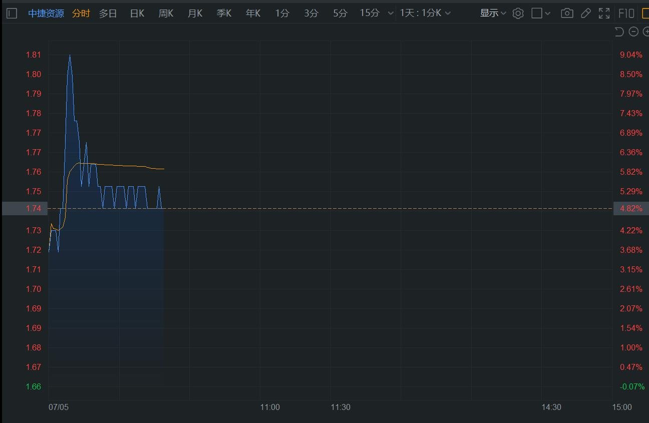 A股异动丨中捷资源盘初触及涨停 中期预盈 同比实现扭亏