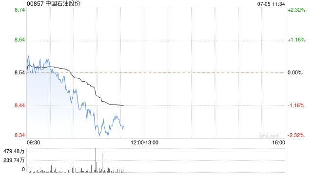 大摩：予中国石油股份“增持”评级 目标价升至8.94港元