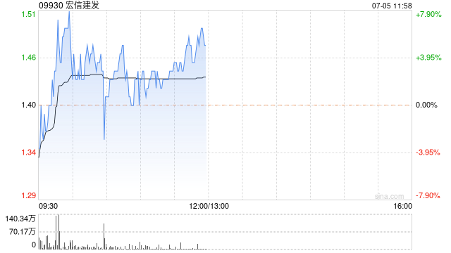 宏信建发早盘涨超6% 公司海外及多元化发展稳步推进