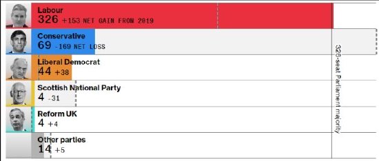 工党赢得英国大选 结束了保守党14年的执政期