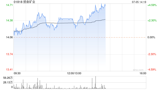 瑞银：首予招金矿业“买入”评级 目标价17.9港元  第1张