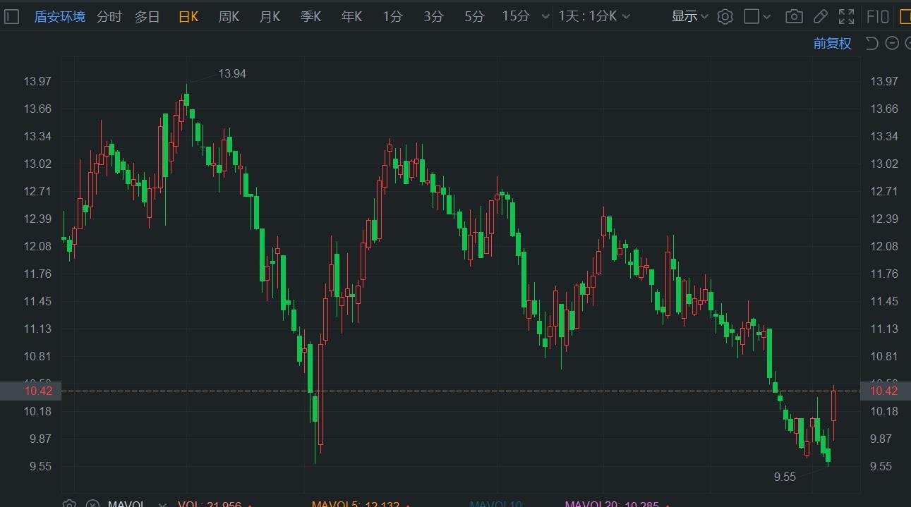 A股异动 | 料Q2业绩高增 盾安环境午后涨超8%