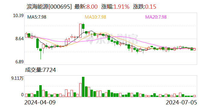 滨海能源：京津文化拟减持不超1%公司股份