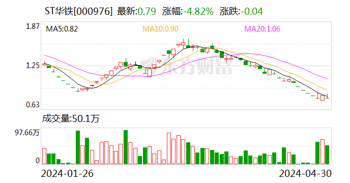 ST华铁：公司股票交易将被实施退市风险警示