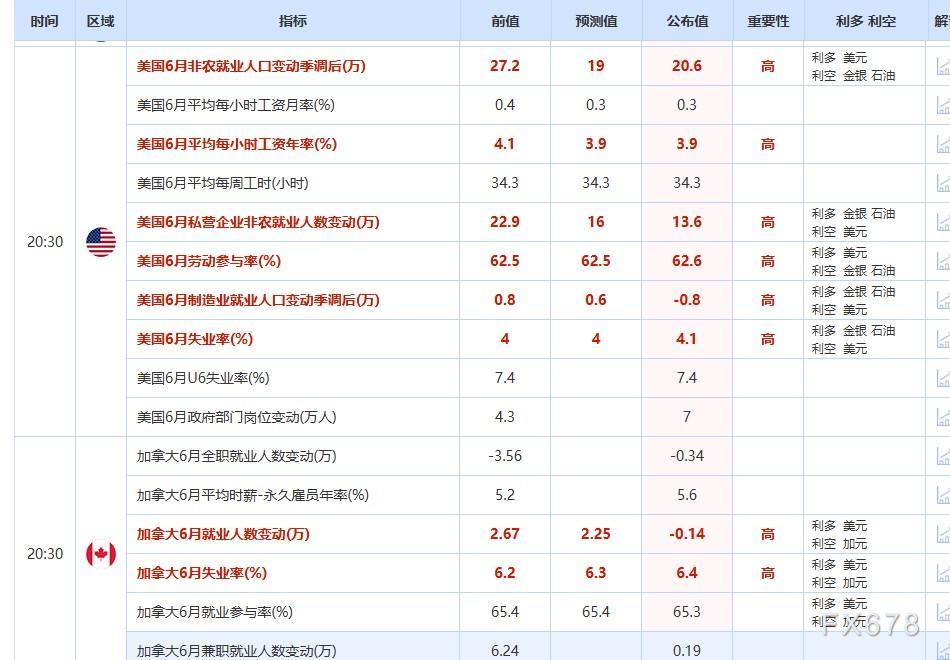 一张图：非农“假强劲”迹象明显，42个指标利多黄金的增加4个