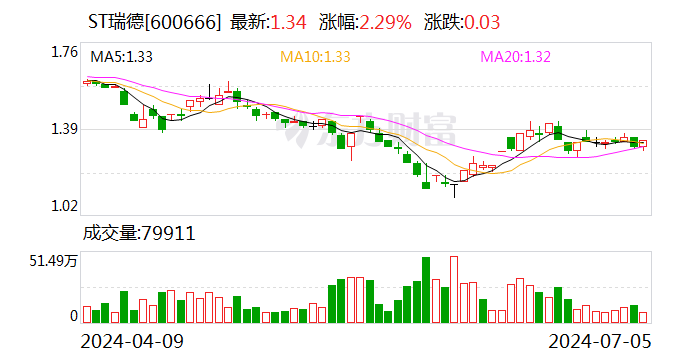 算力业务利润不足以弥补蓝宝石业务亏损 ST瑞德上半年业绩预亏