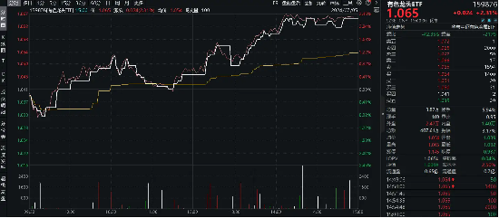 国际+国内双重催化!美联储降息预期升温,国内经济进一步复苏,紫金矿业涨超2%,有色龙头ETF(159876)劲涨2.31%  第2张