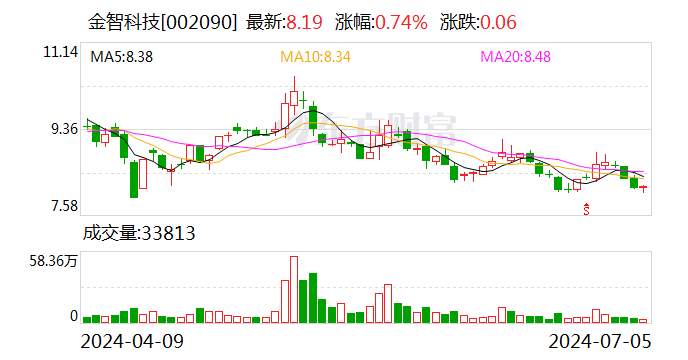 金智科技：上半年净利同比预增43%-82%  第1张