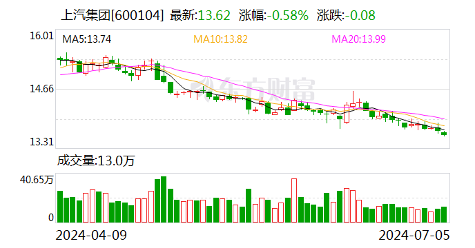 上汽集团：上半年整车销量合计182.7万辆