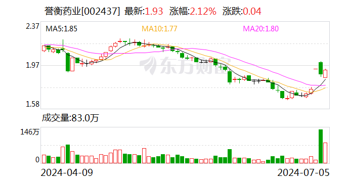 誉衡药业上半年净利润预增253.99%至360.19% 吸引国盛证券等多家机构调研