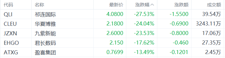 美股异动丨祁连国际跌27.53%，为跌幅最大的中概股  第1张