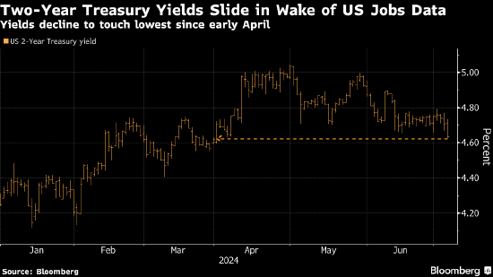 2年期美债收益率一度创三个月最低 非农就业数据支持美联储降息前景