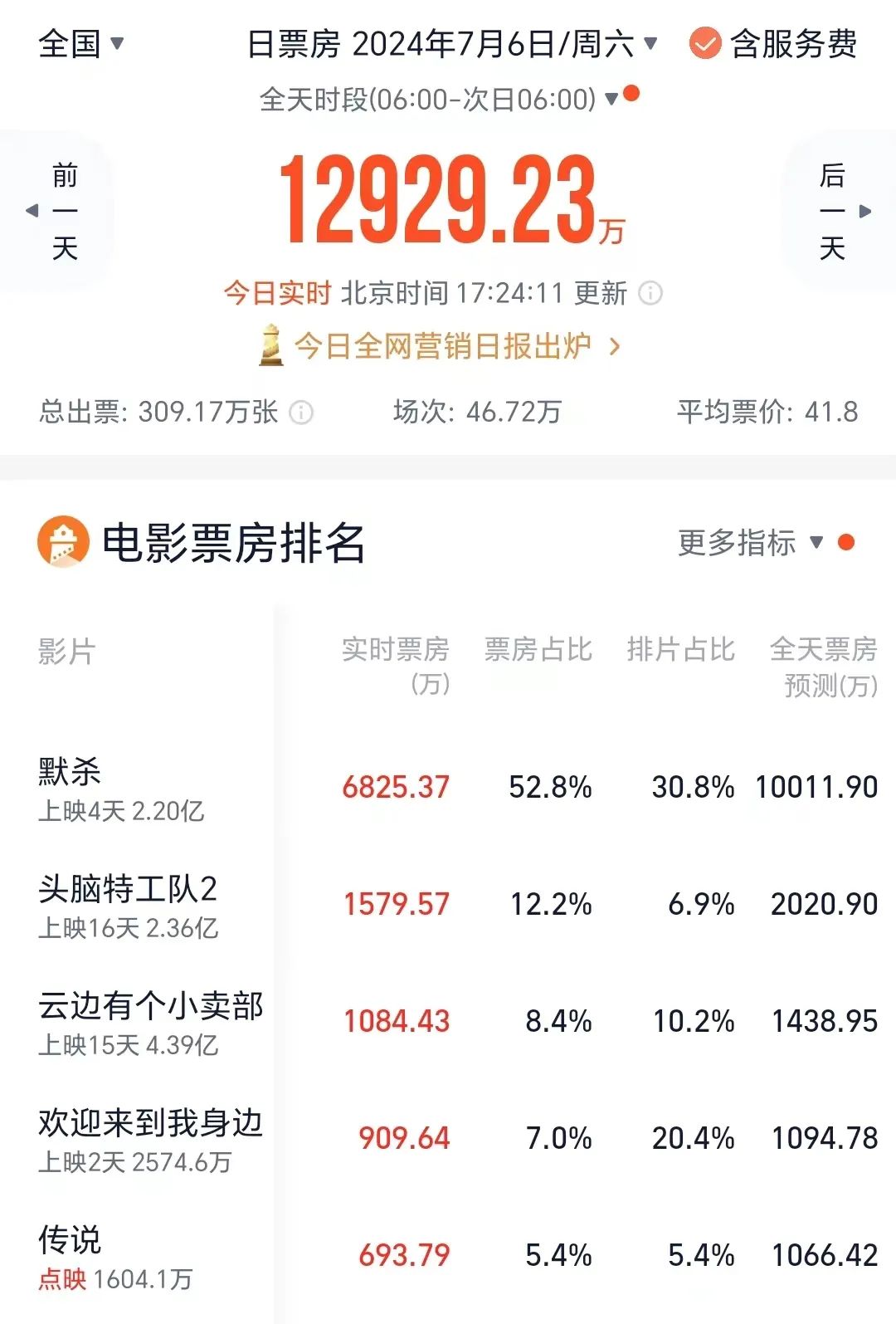 4天超2亿！《默杀》争议冲上热搜，预测票房逾11亿！背后有这些A股公司  第3张