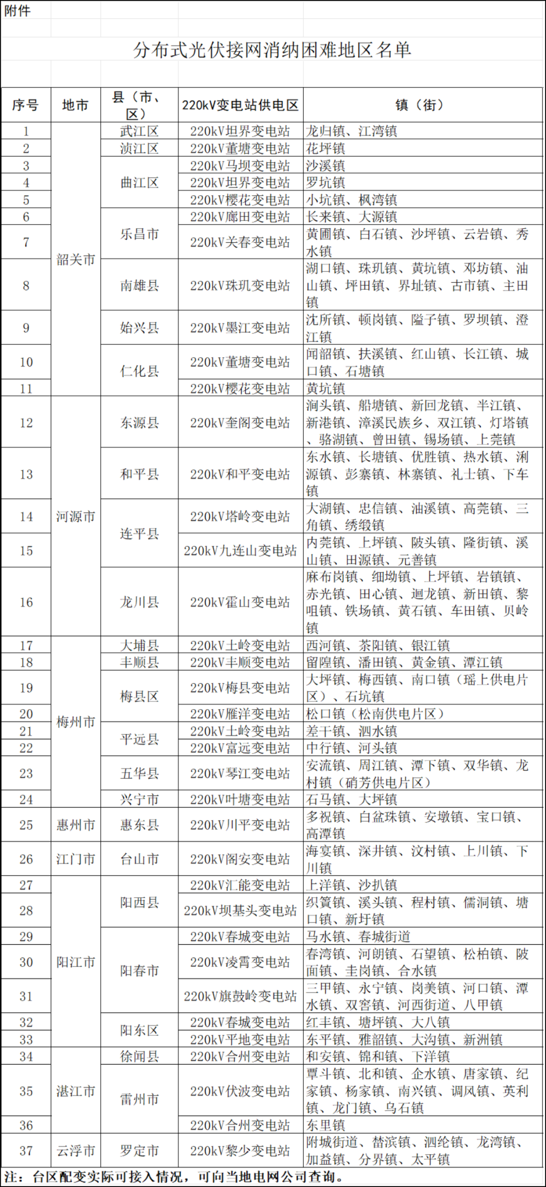 八个省份超370个县，分布式光伏接入受限！