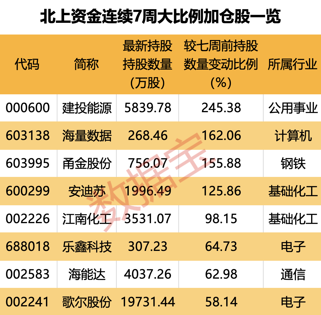 逆市出手，两大行业被重点加仓！这8股亮了，连续7周获外资大比例加仓，2股机构净买入超千万元  第3张