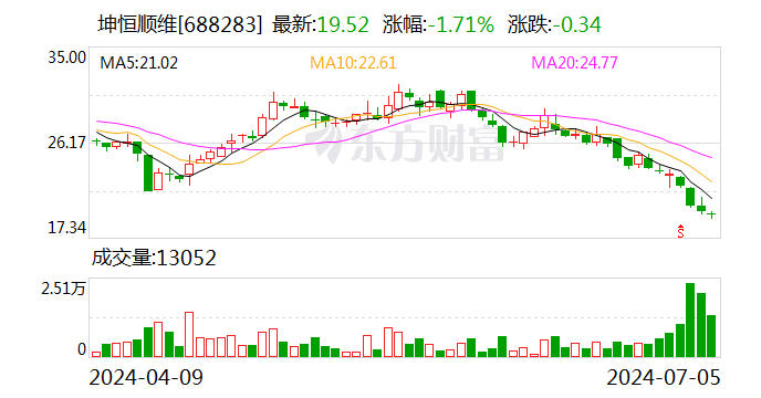 坤恒顺维：拟以1500万元-3000万元回购公司股份