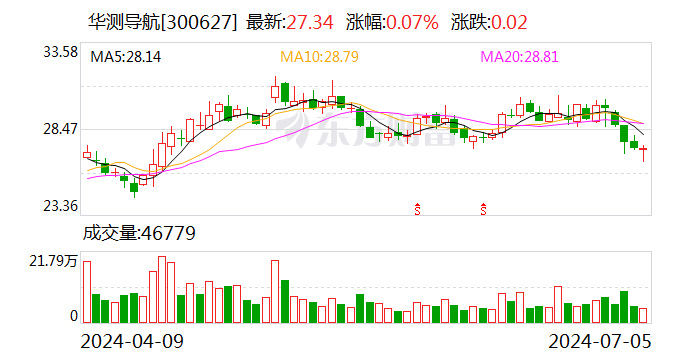 华测导航：上半年净利润同比预增38.27%-43.96%  第1张