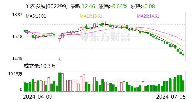 圣农发展：目前主要以优质原料供应商的身份参与宠物食品产业