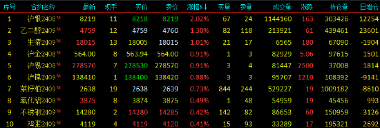 早盘开盘|国内期货主力合约互有涨跌 沪银涨超2%  第3张