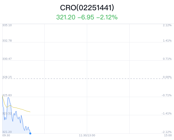 CRO概念盘中跳水，药明康德跌1.68%