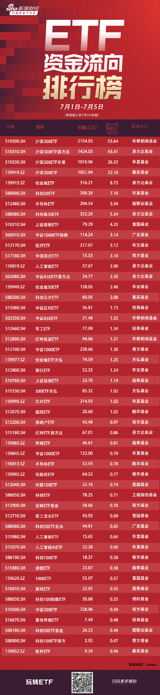 ETF资金流向：7月1日-7月5日华泰柏瑞沪深300ETF获净申购53.6亿元，易方达沪深300ETF获净申购43亿元（附图）