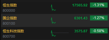 快讯：港股三大指数低开低走 海运股、教育股、内房股跌幅居前
