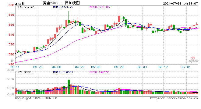 金价高昂，中国和印度黄金需求黯淡无光