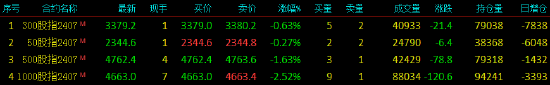 股指期货震荡下行 IM主力合约跌2.52%