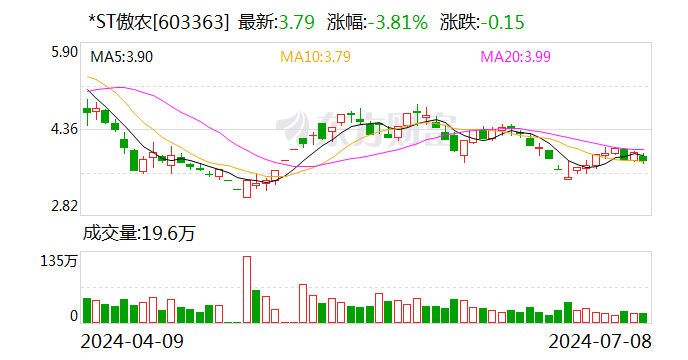 *ST傲农：6月公司生猪销售量同比减少80.6%