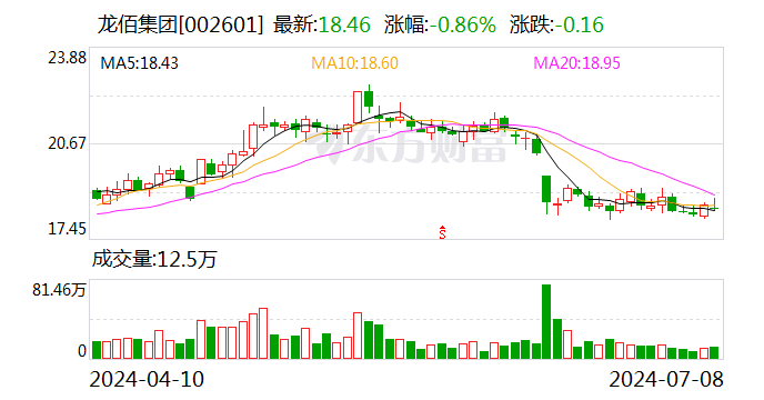 龙佰集团：7月8日召开董事会会议