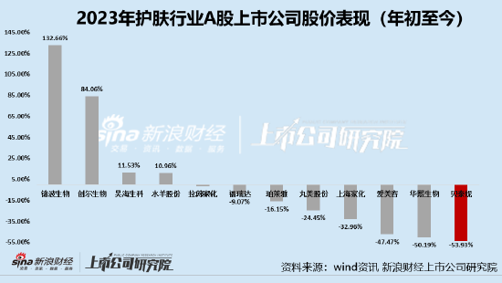 贝泰妮破发市值蒸发千亿 薇诺娜品牌势能或下降“618大促”略显落寞、业绩及发展预期不足支撑高PE