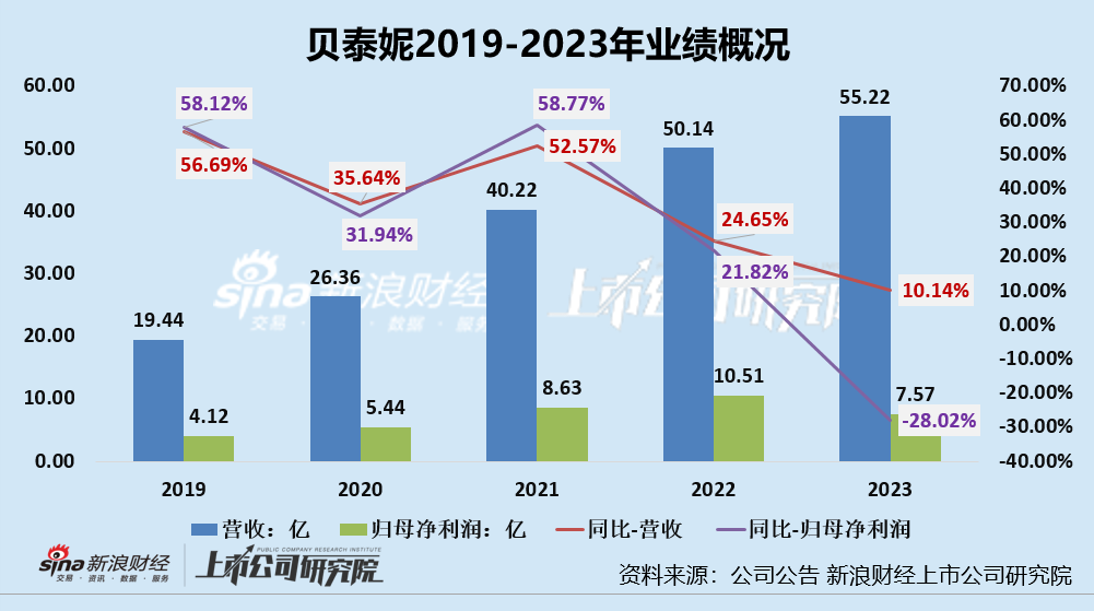 贝泰妮破发市值蒸发千亿 薇诺娜品牌势能或下降“618大促”略显落寞、业绩及发展预期不足支撑高PE