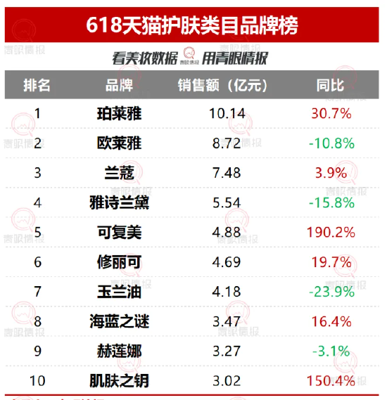 贝泰妮破发市值蒸发千亿 薇诺娜品牌势能或下降“618大促”略显落寞、业绩及发展预期不足支撑高PE