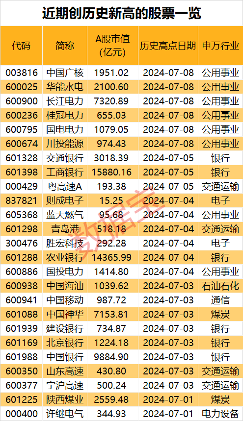 冰火两重天！资金抱团“高股息”，超三成A股年内创历史新低！6只慢牛股跑出大行情，盘后利好来袭