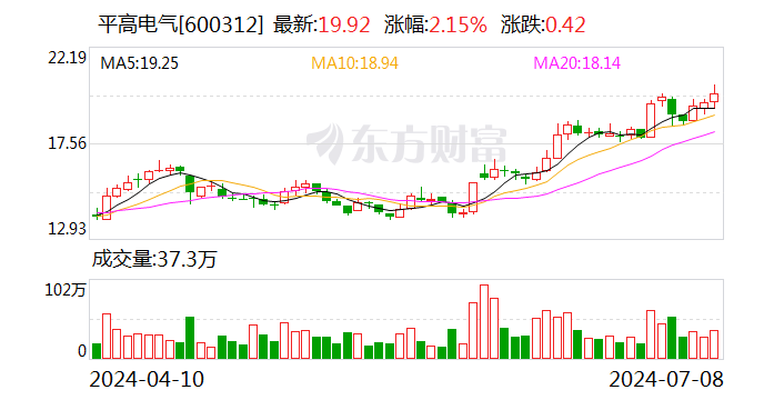 平高电气：预计2024年半年度归母净利润同比增长55.93%至61.93%