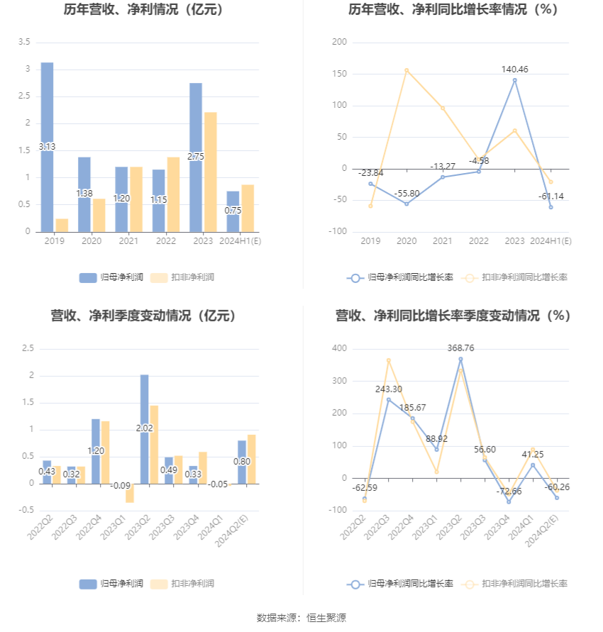 兰生股份：2024年上半年净利同比预降61%