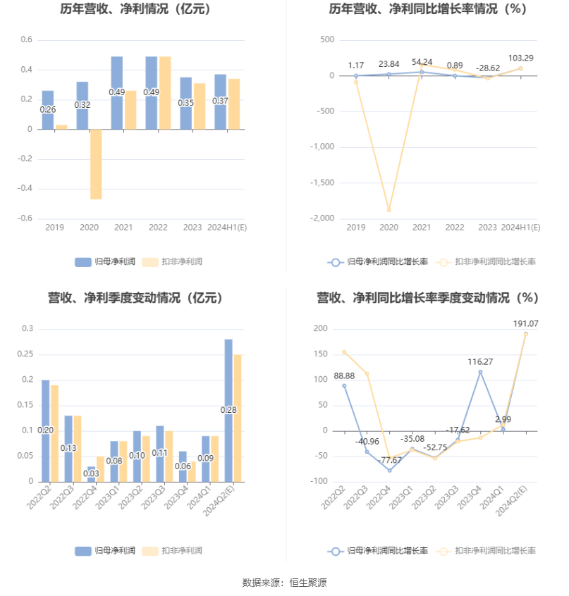 金鹰股份：预计2024年上半年净利同比增长89.37%-117.22%