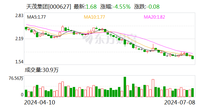 天茂集团：预计2024年上半年亏损3.3亿元-4.2亿元