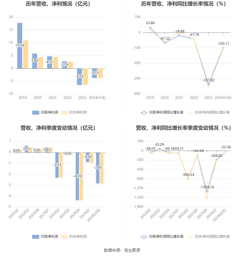 天茂集团：预计2024年上半年亏损3.3亿元-4.2亿元