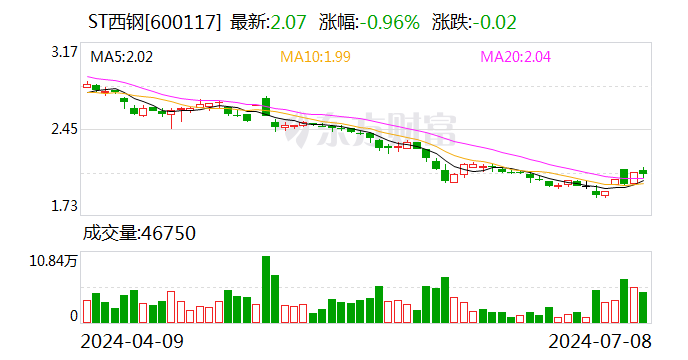 ST西钢：上半年大幅减亏 经营状况向好 申请摘帽