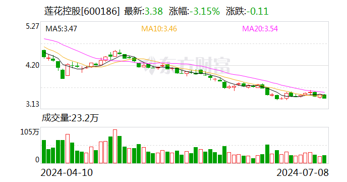 莲花控股：预计2024年上半年净利同比增长101.36%-119.3%