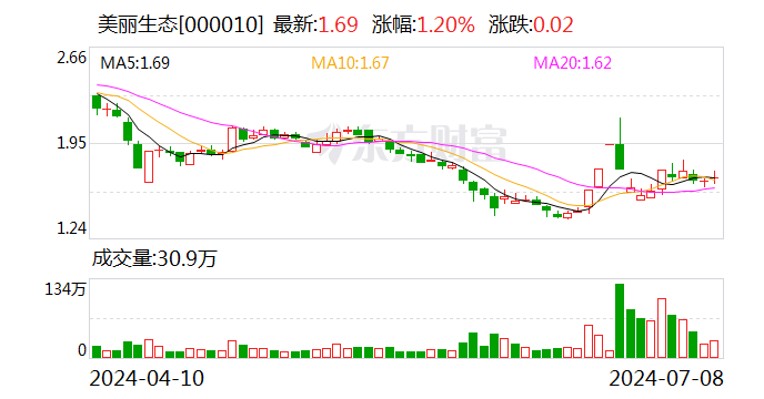 美丽生态：预计2024年上半年亏损7000万元-1亿元