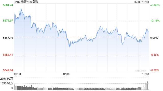 收盘：纳指与标普指数再创新高 市场等待通胀数据与财报