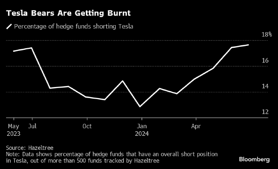 对冲基金上个季度加大力度做空特斯拉 如今可能会蒙受损失