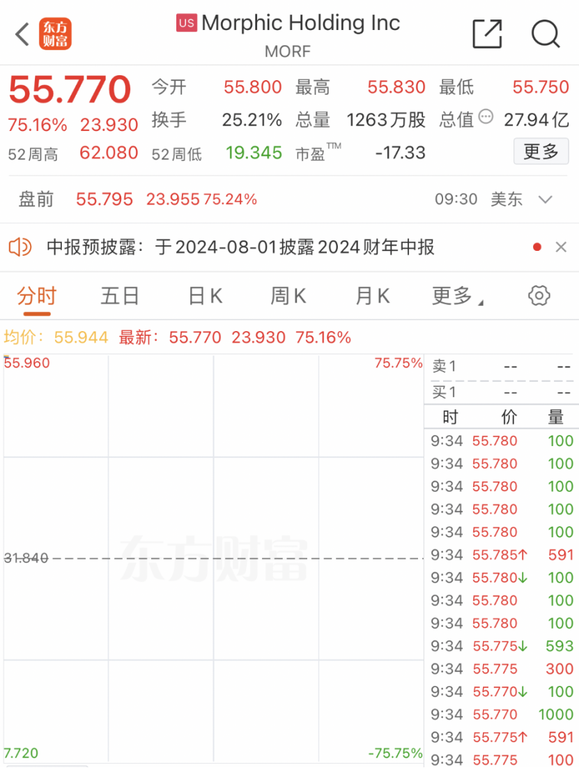 深夜！突然暴涨75%！