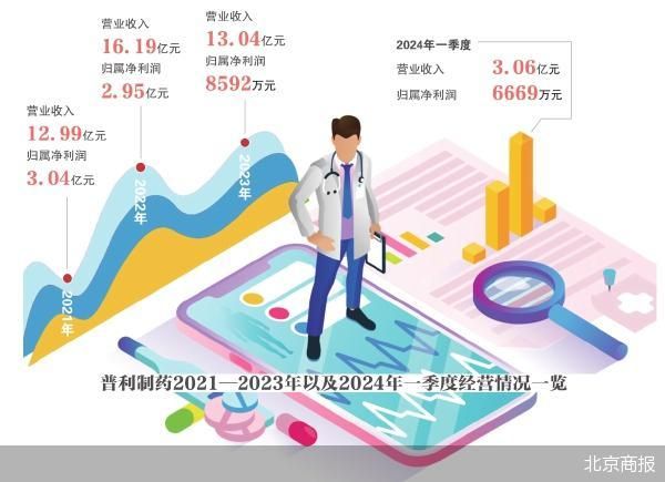 年报迟发业绩变脸 普利制药麻烦不断