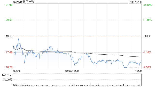 美团-W7月8日斥资5亿港元回购426万股