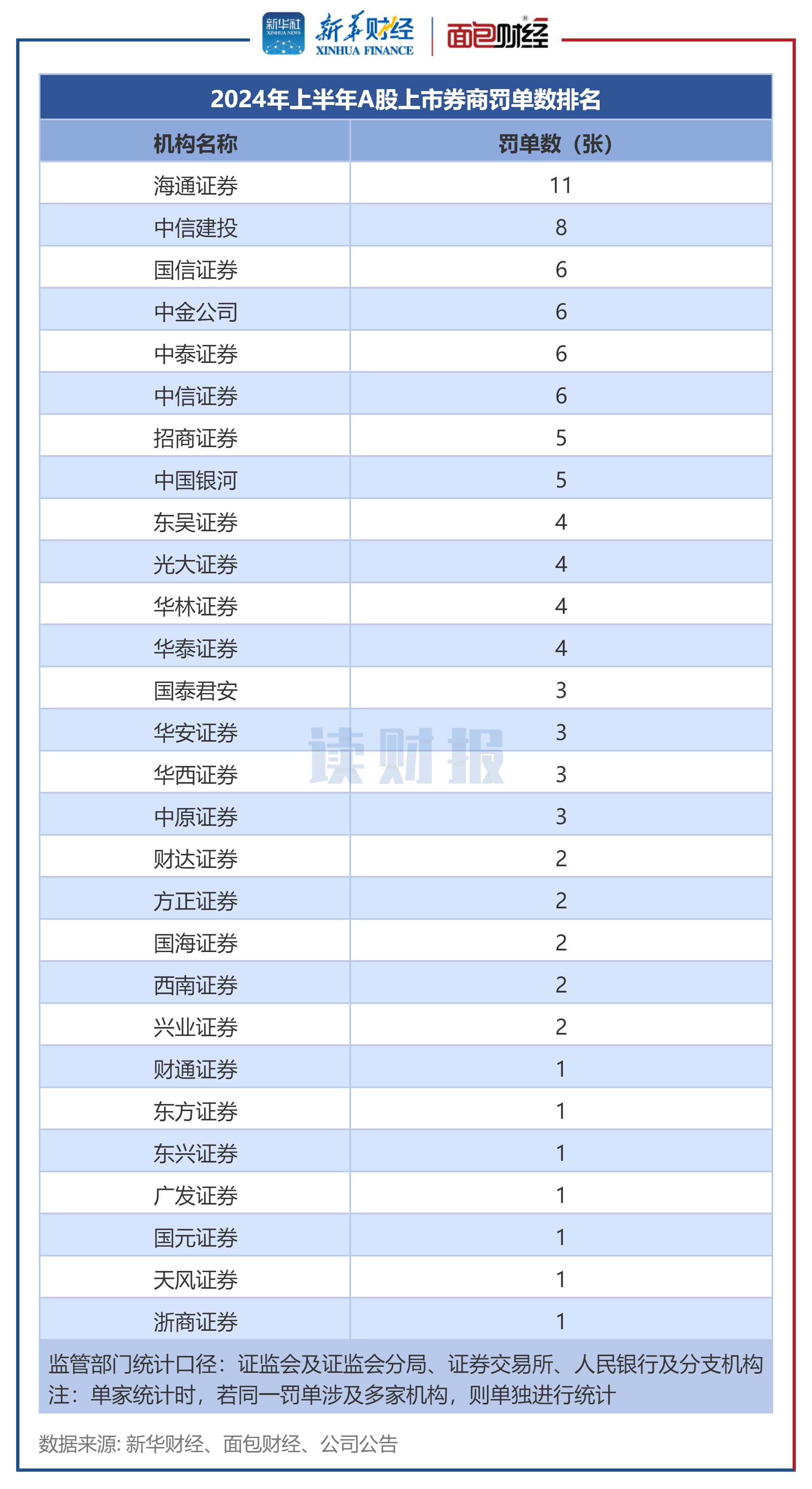 上市券商合规透视：上半年28家被罚，头部券商收罚单数相对较多