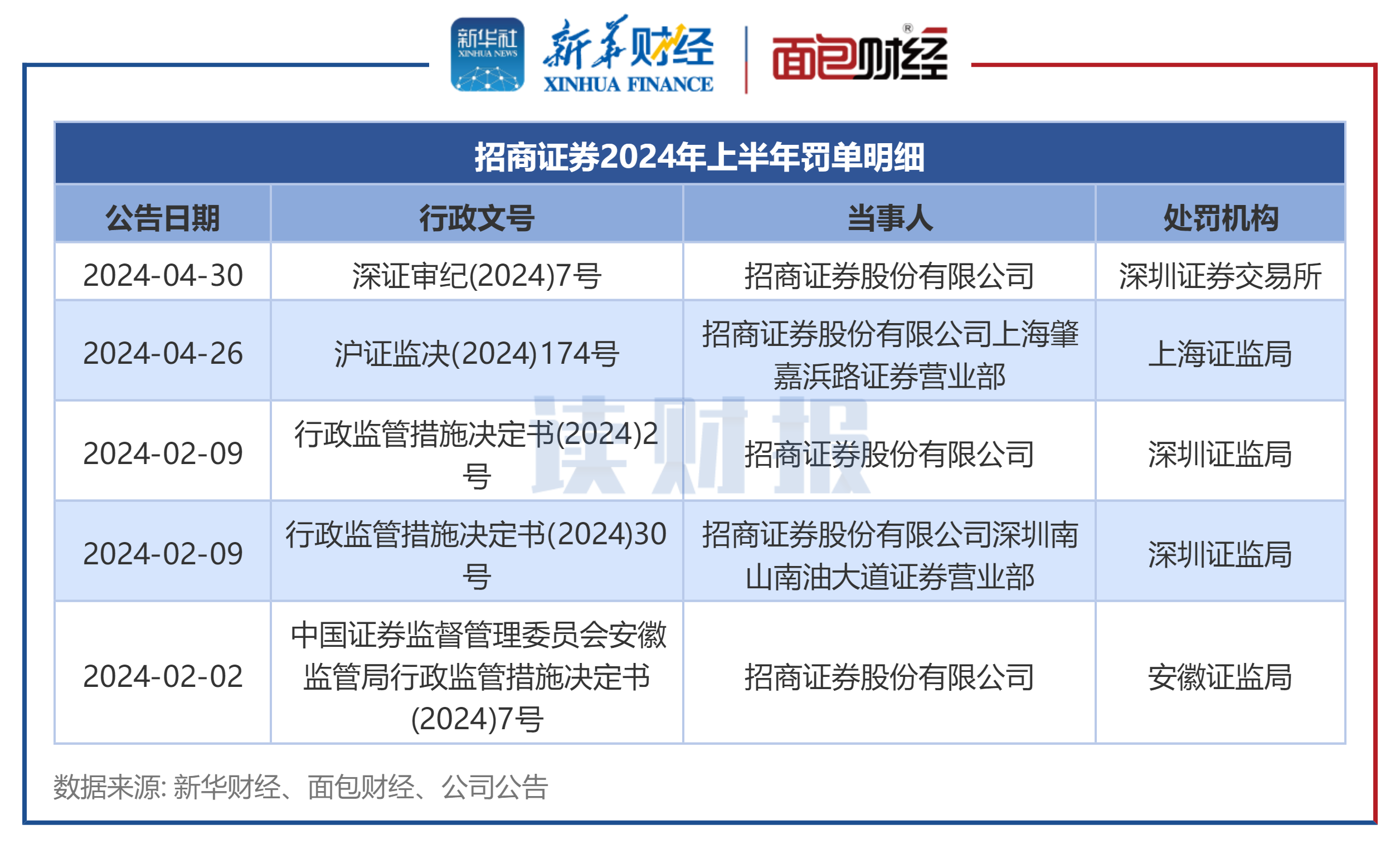 上市券商合规透视：上半年28家被罚，头部券商收罚单数相对较多