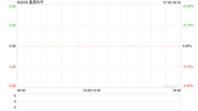 瀛晟科学拟折让约9.1%发行2300万股认购股份 净筹约430万港元